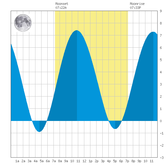 Good Hope Landing tide chart for Friday, September 29, 2023