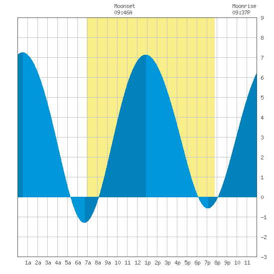 Good Hope Landing tide chart for Saturday, September 2, 2023