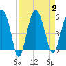 Good Hope Landing tide chart for Saturday, September 2, 2023