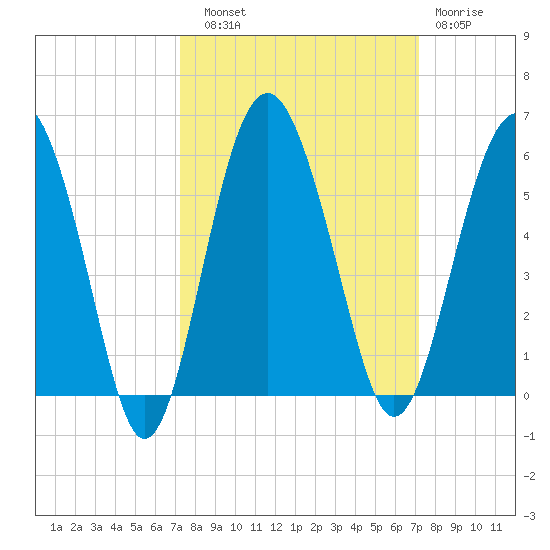 Good Hope Landing tide chart for Saturday, September 30, 2023