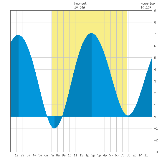 Good Hope Landing tide chart for Sunday, September 3, 2023