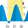 Good Hope Landing tide chart for Sunday, September 3, 2023