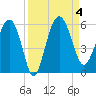 Good Hope Landing tide chart for Monday, September 4, 2023