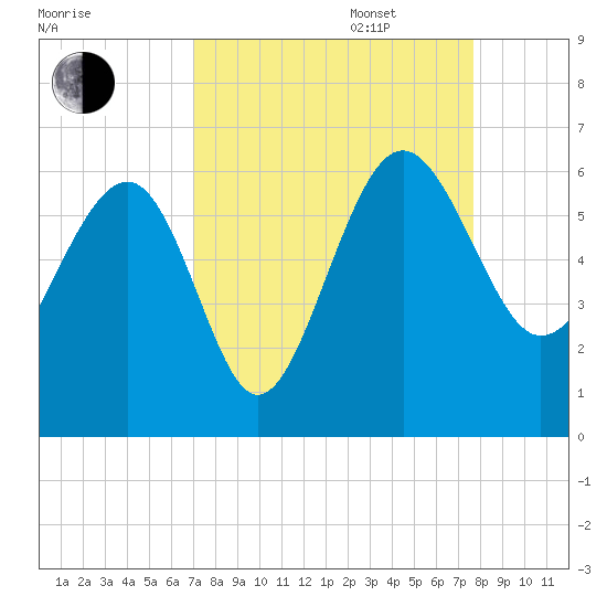 Good Hope Landing tide chart for Wednesday, September 6, 2023