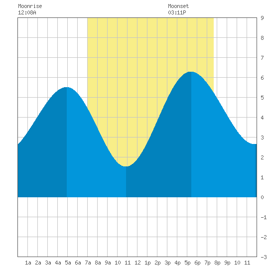 Good Hope Landing tide chart for Thursday, September 7, 2023