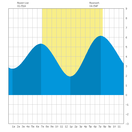 Good Hope Landing tide chart for Saturday, September 9, 2023