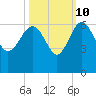 Good Hope Landing tide chart for Tuesday, October 10, 2023