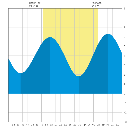 Good Hope Landing tide chart for Wednesday, October 11, 2023