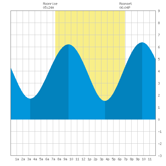Good Hope Landing tide chart for Thursday, October 12, 2023