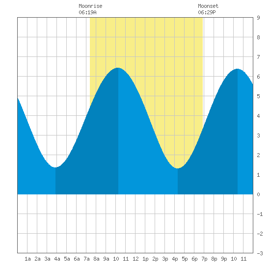 Good Hope Landing tide chart for Friday, October 13, 2023