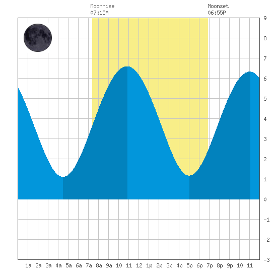 Good Hope Landing tide chart for Saturday, October 14, 2023