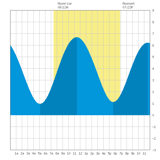 Good Hope Landing tide chart for Sunday, October 15, 2023
