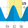 Good Hope Landing tide chart for Sunday, October 15, 2023