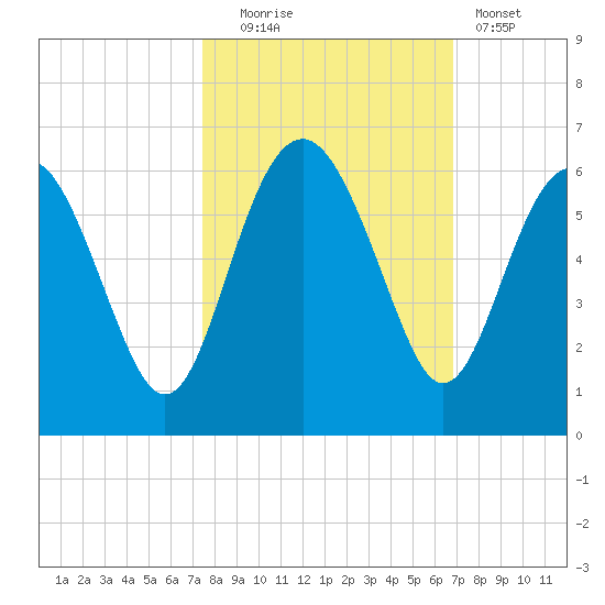 Good Hope Landing tide chart for Monday, October 16, 2023