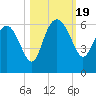 Good Hope Landing tide chart for Thursday, October 19, 2023