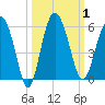 Good Hope Landing tide chart for Sunday, October 1, 2023