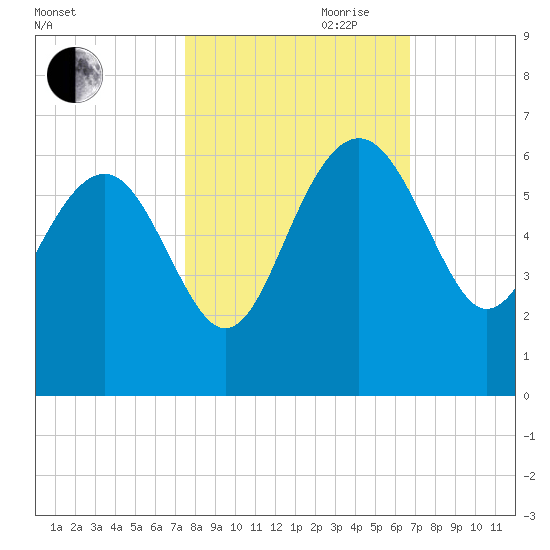 Good Hope Landing tide chart for Saturday, October 21, 2023