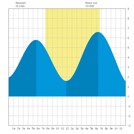 Good Hope Landing tide chart for Monday, October 23, 2023