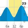 Good Hope Landing tide chart for Monday, October 23, 2023