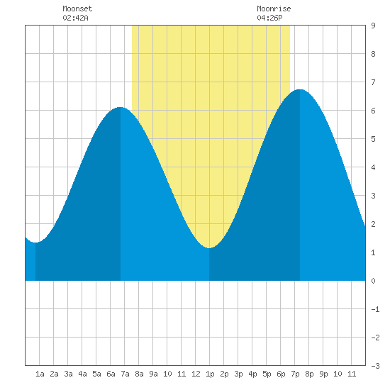 Good Hope Landing tide chart for Tuesday, October 24, 2023