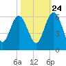 Good Hope Landing tide chart for Tuesday, October 24, 2023