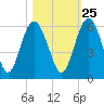 Good Hope Landing tide chart for Wednesday, October 25, 2023