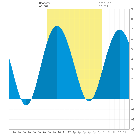 Good Hope Landing tide chart for Friday, October 27, 2023