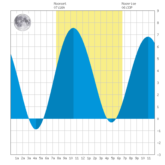Good Hope Landing tide chart for Saturday, October 28, 2023
