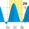 Good Hope Landing tide chart for Sunday, October 29, 2023