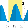 Good Hope Landing tide chart for Monday, October 2, 2023