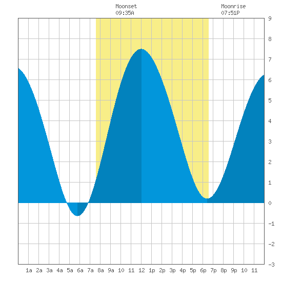 Good Hope Landing tide chart for Monday, October 30, 2023