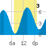Good Hope Landing tide chart for Tuesday, October 3, 2023