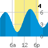 Good Hope Landing tide chart for Wednesday, October 4, 2023