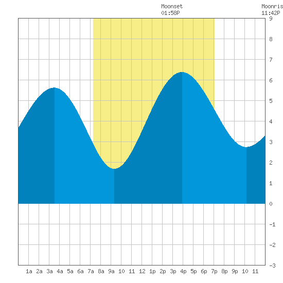 Good Hope Landing tide chart for Thursday, October 5, 2023