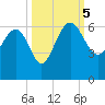 Good Hope Landing tide chart for Thursday, October 5, 2023
