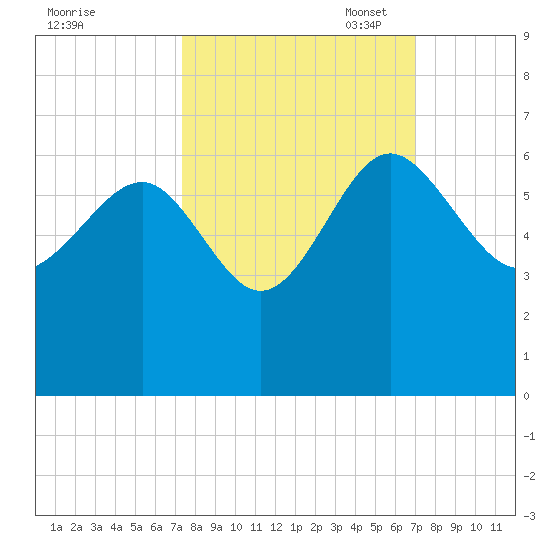 Good Hope Landing tide chart for Saturday, October 7, 2023