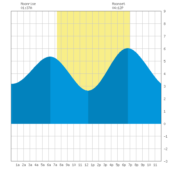 Good Hope Landing tide chart for Sunday, October 8, 2023