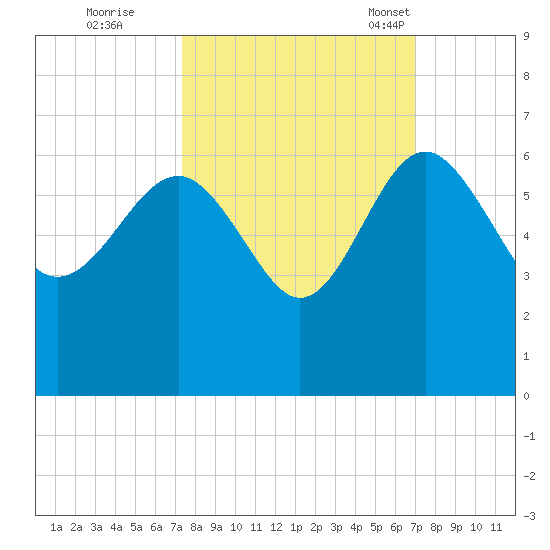 Good Hope Landing tide chart for Monday, October 9, 2023