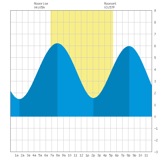 Good Hope Landing tide chart for Friday, November 10, 2023