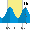 Good Hope Landing tide chart for Friday, November 10, 2023