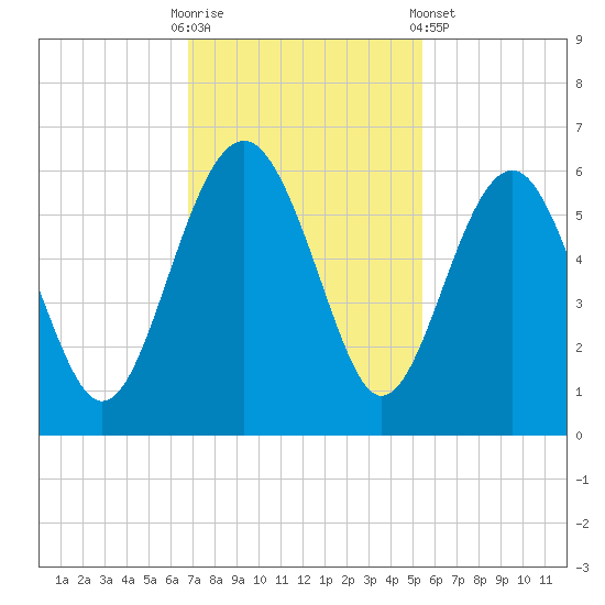 Good Hope Landing tide chart for Sunday, November 12, 2023