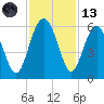 Good Hope Landing tide chart for Monday, November 13, 2023