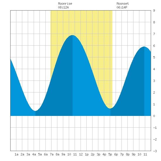 Good Hope Landing tide chart for Tuesday, November 14, 2023