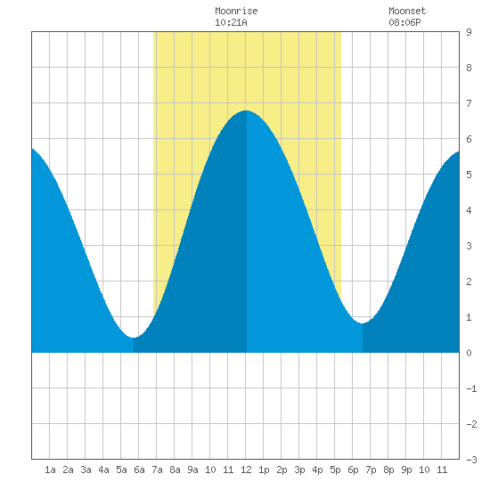 Good Hope Landing tide chart for Thursday, November 16, 2023