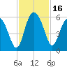 Good Hope Landing tide chart for Thursday, November 16, 2023