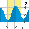 Good Hope Landing tide chart for Friday, November 17, 2023