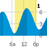 Good Hope Landing tide chart for Wednesday, November 1, 2023