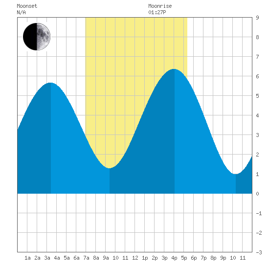 Good Hope Landing tide chart for Monday, November 20, 2023