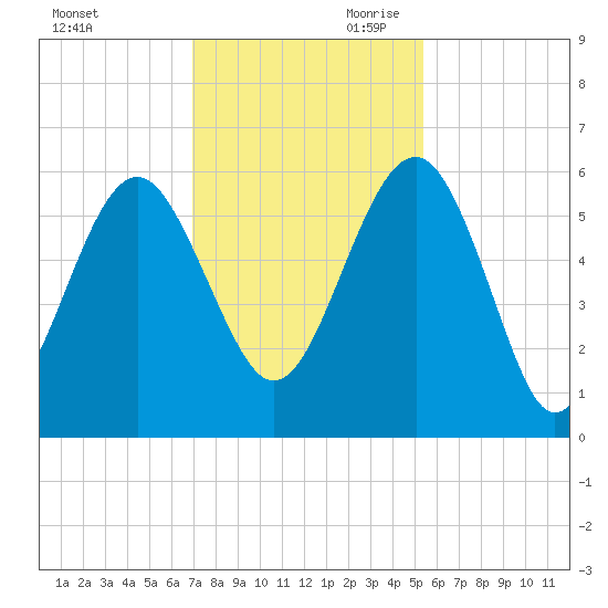 Good Hope Landing tide chart for Tuesday, November 21, 2023