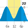 Good Hope Landing tide chart for Wednesday, November 22, 2023